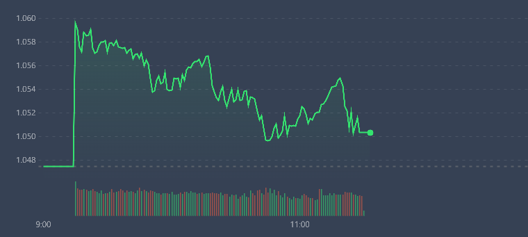 VN-Index giằng co yếu s&aacute;ng nay.