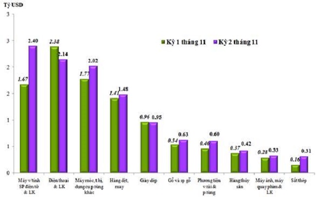 &nbsp;Trị gi&aacute; xuất khẩu của một số nh&oacute;m h&agrave;ng lớn kỳ 2 th&aacute;ng 11/2022so với kỳ 1 th&aacute;ng 11/2022. Nguồn: Tổng cục Hải quan.