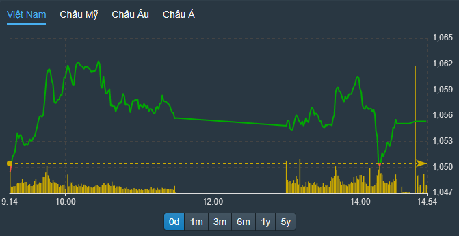 VN-Index có một nhịp rơi rất nhanh xuống dưới tham chiếu chiều nay, nhưng cổ phiếu ngân hàng giữ nhịp rất tốt.