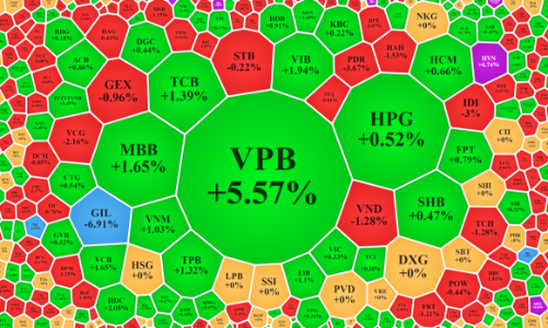 “Chiến” dữ dội ở cổ phiếu ngân hàng, blue-chips giữ đà tăng cho VN-Index