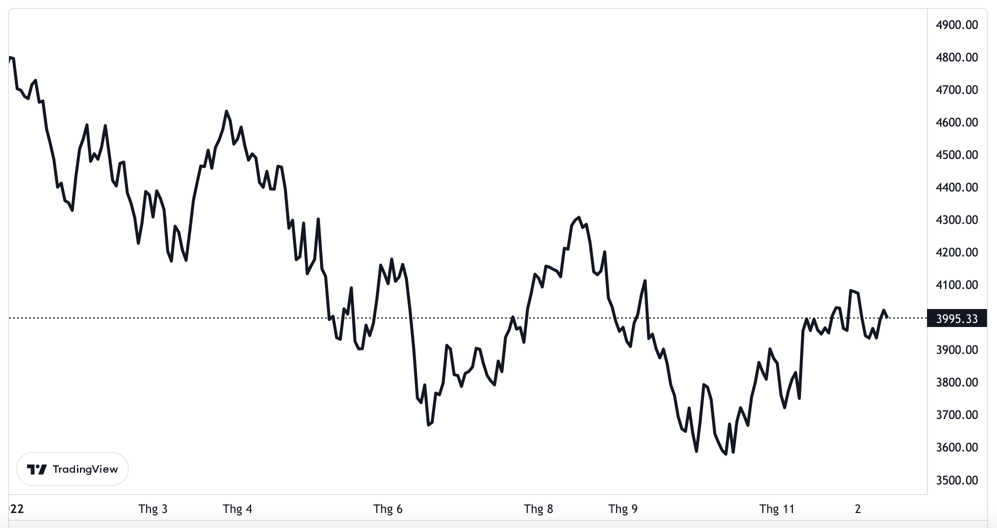 Diễn biến chỉ số S&P 500 của chứng khoán Mỹ từ đầu năm tới nay - Nguồn: TradingView.