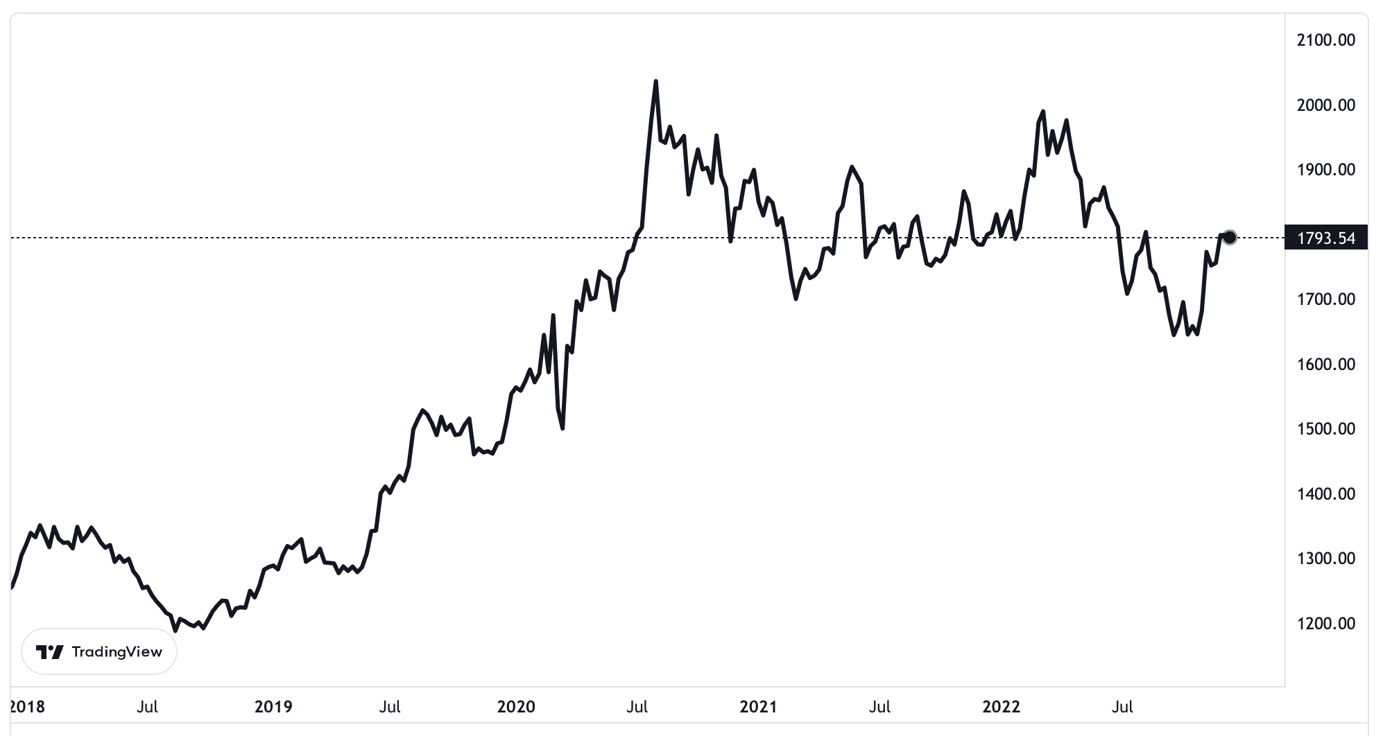 Diễn biến gi&aacute; v&agrave;ng thế giới 5 năm trở lại đ&acirc;y. Đơn vị: USD/oz.