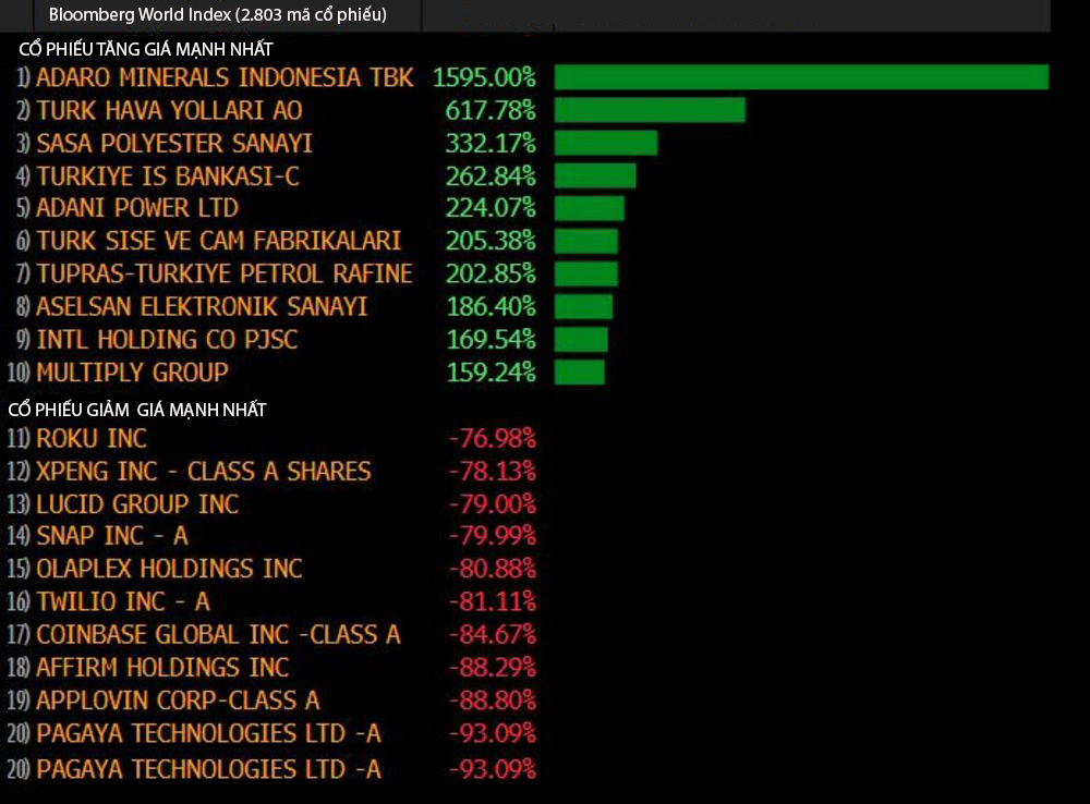Top 10 cổ phiếu tăng gi&aacute; mạnh nhất v&agrave; giảm gi&aacute; mạnh nhất năm 2022, theo Bloomberg World Index - Nguồn: Bloomberg