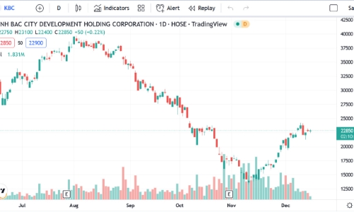 Giá hồi phục, Chủ tịch đã mua thành công 25 triệu cổ phiếu KBC