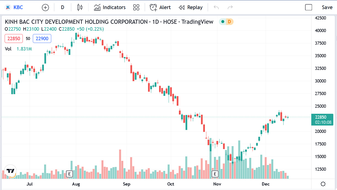 Sơ đồ giá cổ phiếu KBC thời gian qua.