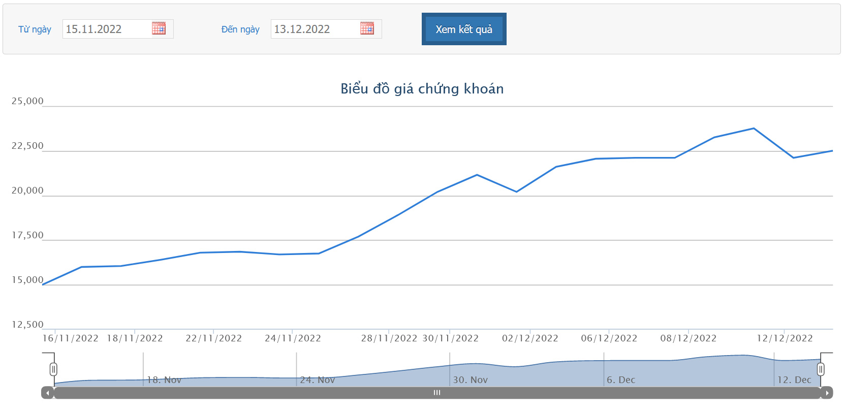 Sơ đồ gi&aacute; cổ phiếu KBC từ ng&agrave;y 15/11 đến ng&agrave;y&nbsp; 15/12 tr&ecirc;n HoSE.