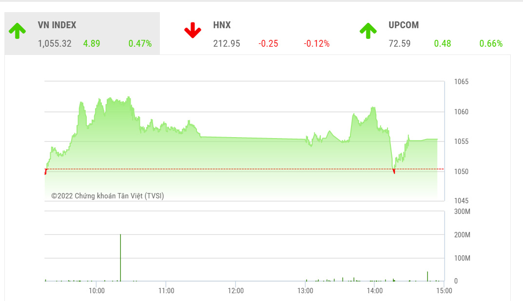 YSVN cho rằng thị trường có thể sẽ duy trì đà tăng trong phiên kế tiếp với mức kháng cự gần nhất là 1,065 điểm của chỉ số VN-Index. 