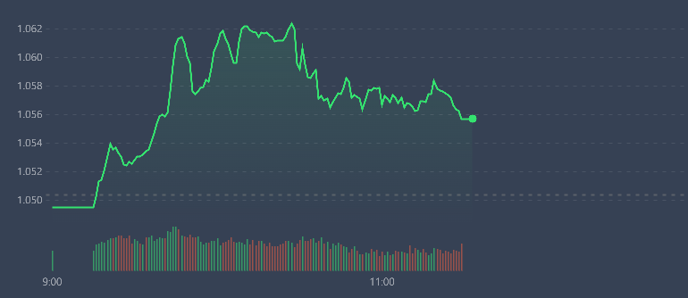 VN-Index đang tụt dần do các cổ phiếu khác suy yếu.