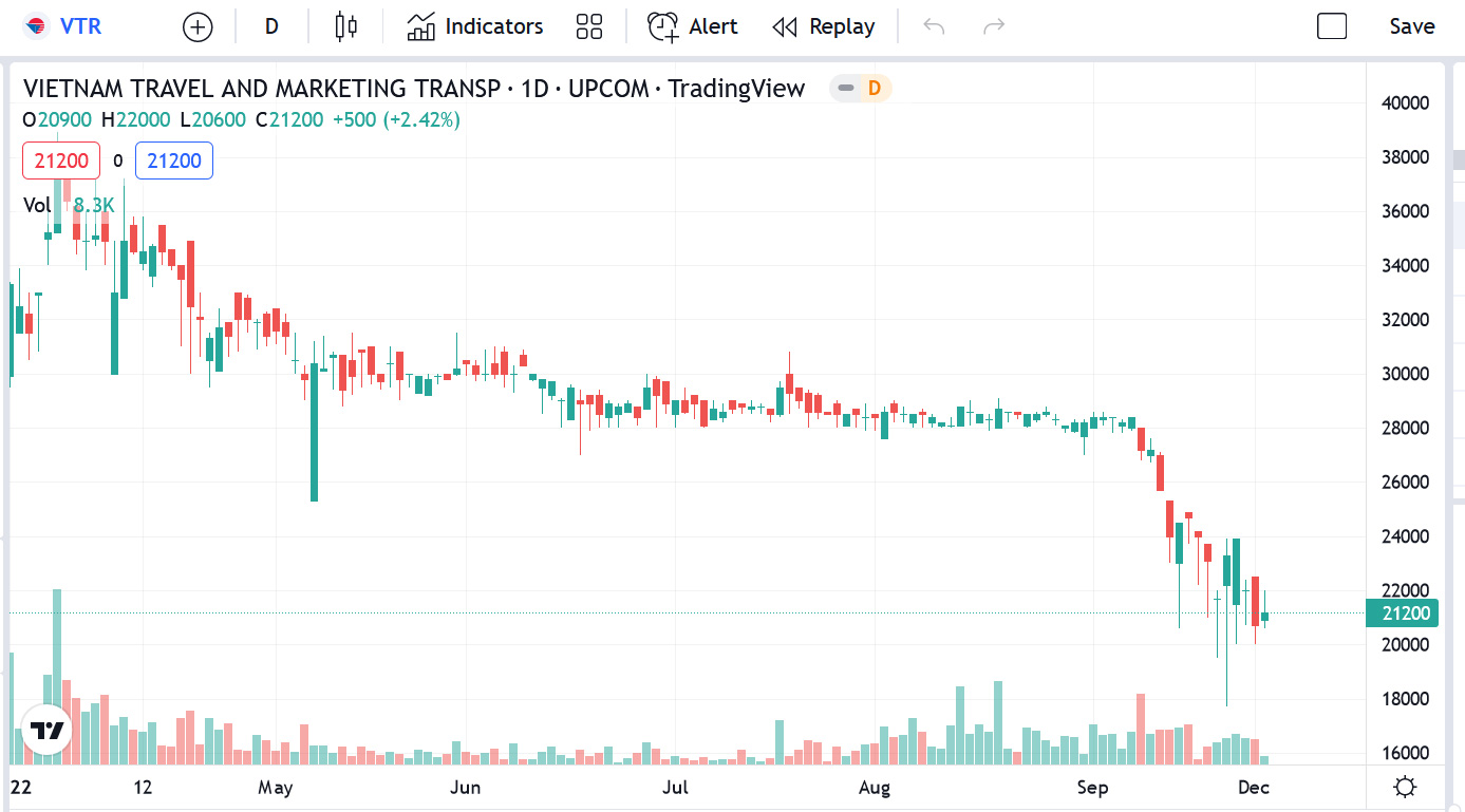 Biểu đồ giá cổ phiếu VTR thời gian qua.