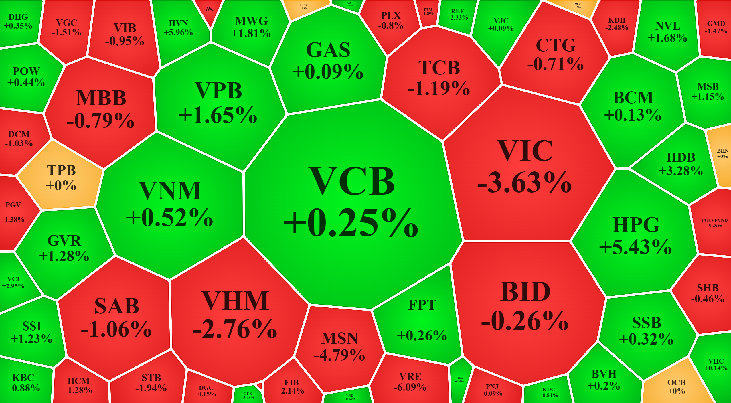 Nhóm vốn hóa lớn nhiều mã giảm khiến VN-Index bị tác động xấu.