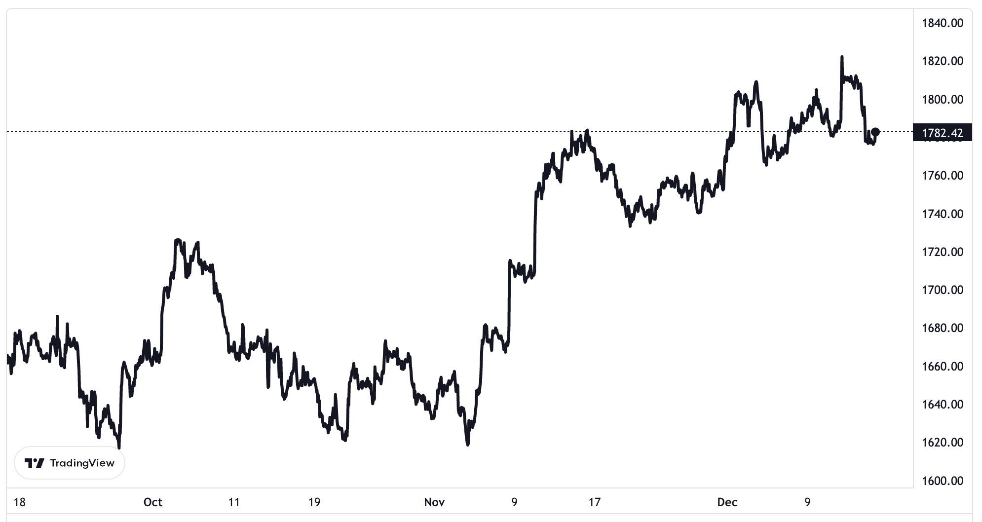 Diễn biến giá vàng thế giới trong 3 tháng trở lại đây. Đơn vị: USD/oz.