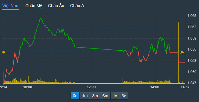 VN-Index tụt thêm trong đợt ATC dưới sức ép của nhóm trụ.