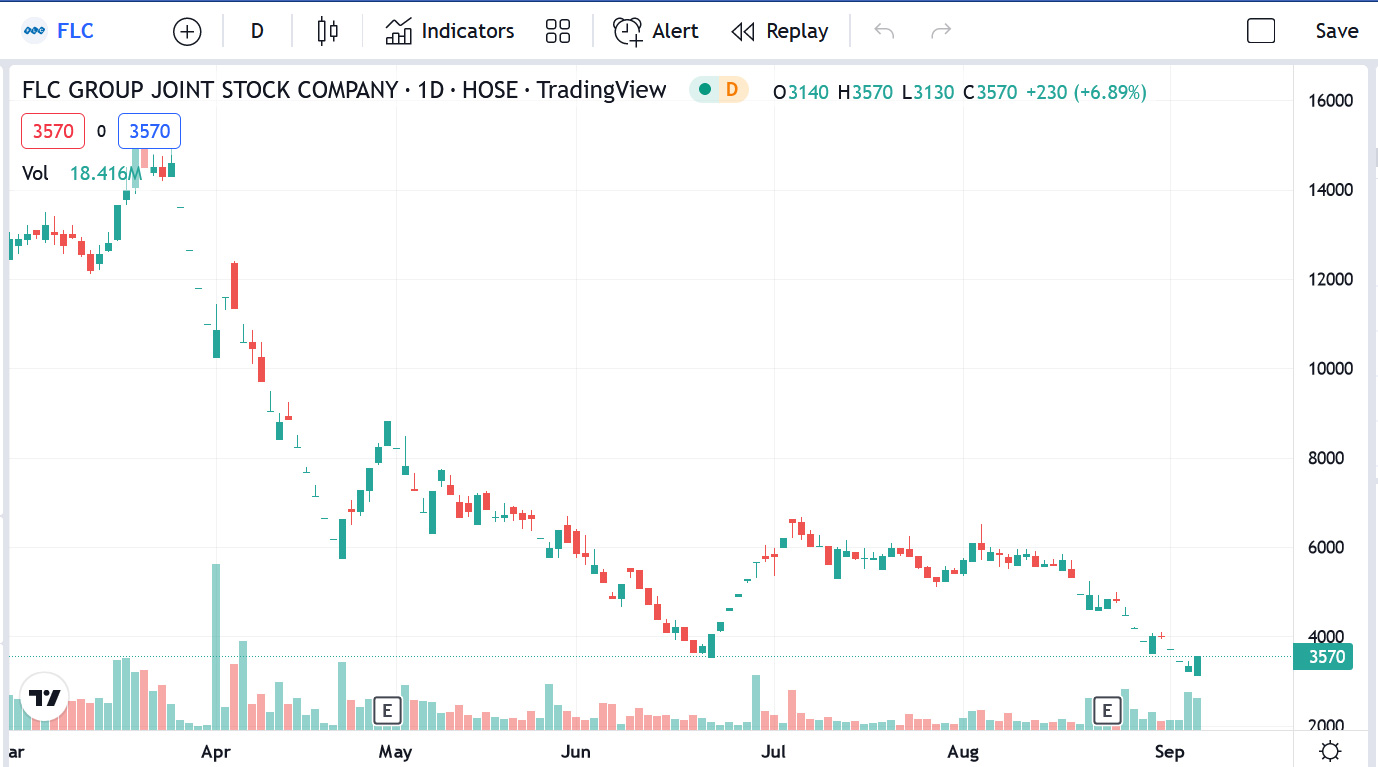 Sơ đồ giá cổ phiếu FLC thời gian qua.