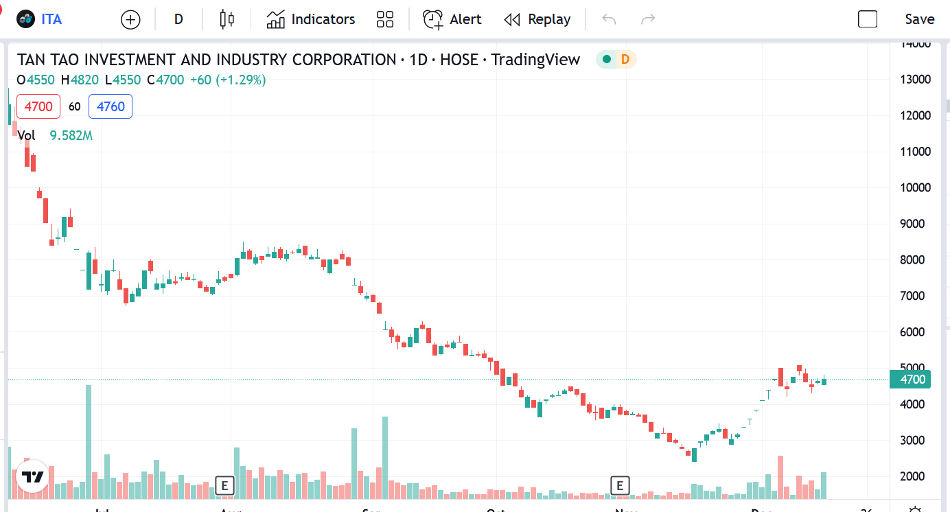 Sơ đồ giá cổ phiếu ITA thời gian qua.
