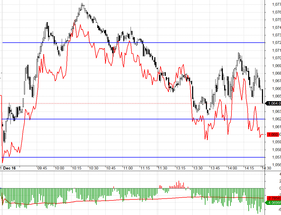VN30 h&ocirc;m nay dao động kh&aacute; rộng.