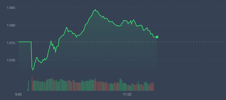 VN-Index đang chịu sức &eacute;p từ nh&oacute;m blue-chips.