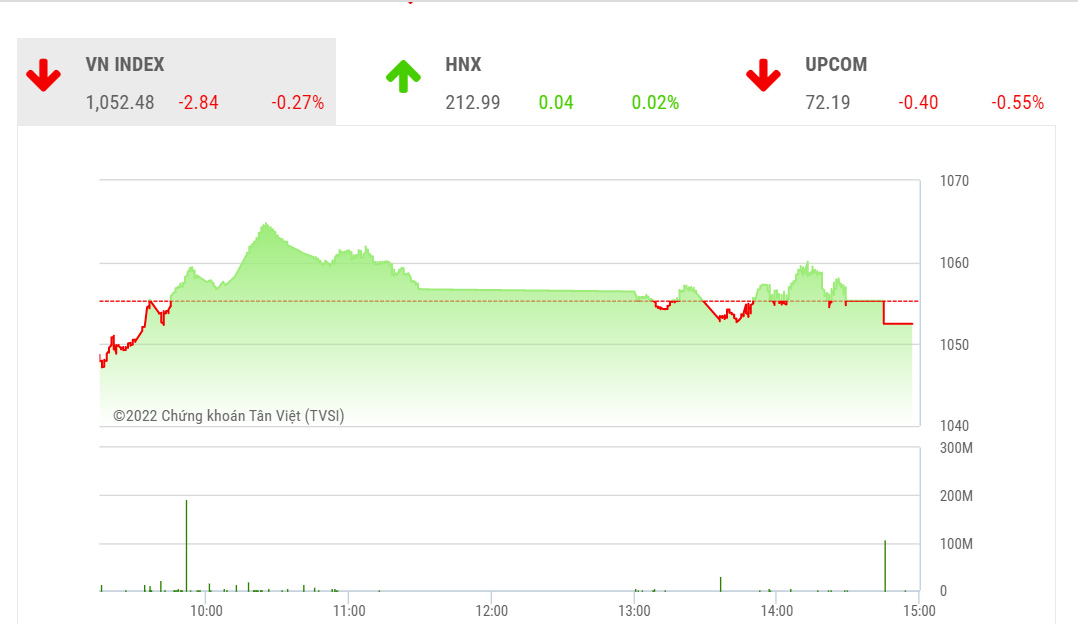 Theo SSI, xu thế chính của dòng tiền là xoay vòng giữa các nhóm cổ phiếu, các lĩnh vực đang có câu chuyện hỗ trợ trong ngắn hạn.
