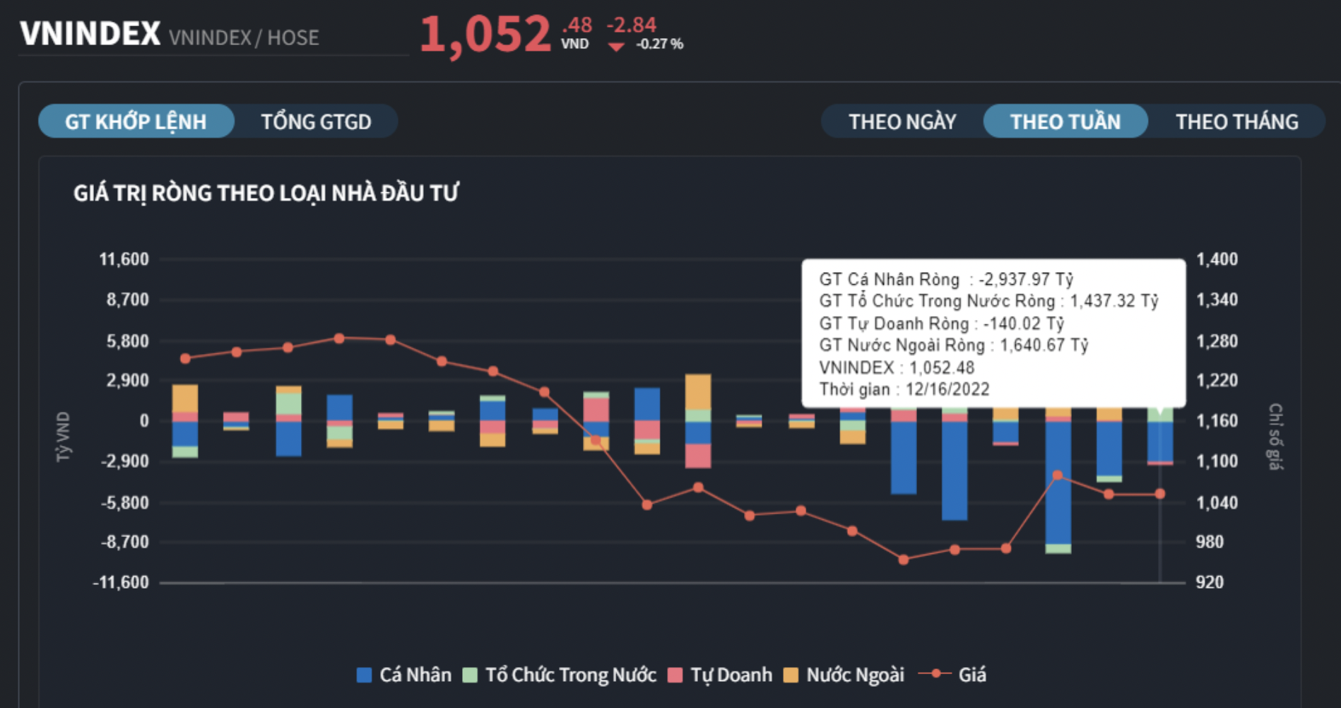 Nhà đầu tư cá nhân bán ròng hơn 2.900 tỷ đồng qua khớp lệnh, tự doanh cũng xả