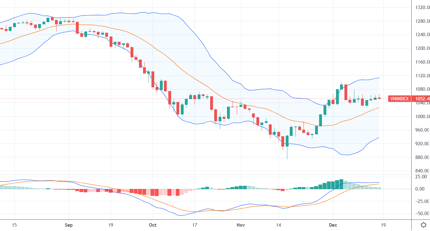 Các chuyên gia cho rằng VN-Index vẫn có cơ hội kiểm định lại đỉnh cao đầu tháng 12.