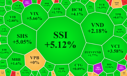 Cổ phiếu tài chính, thép, bất động sản tiếp tục tỏa sáng