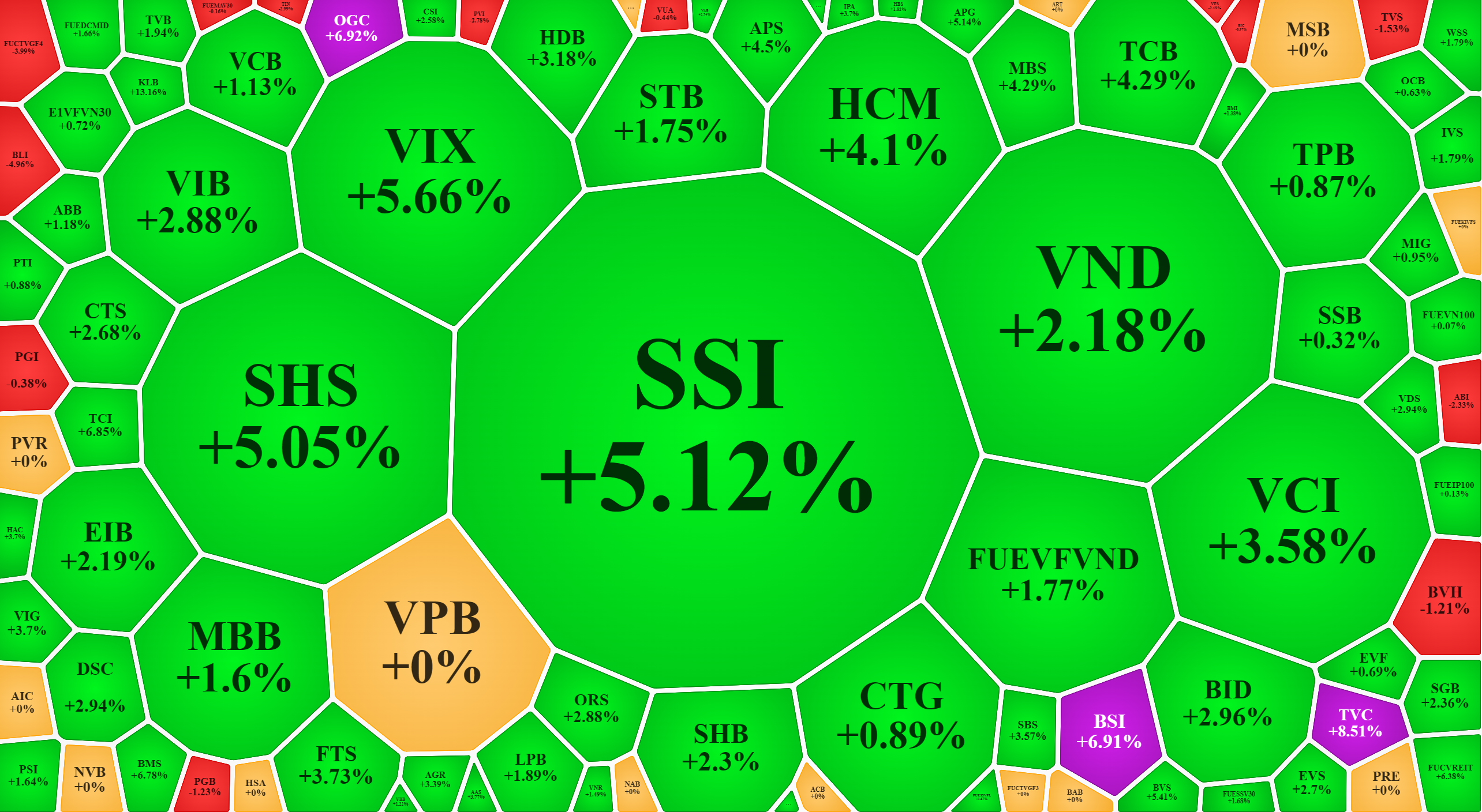 Dòng tiền đổ mạnh vào cổ phiếu ngân hàng, chứng khoán sáng sang và giá đa số mã tăng tốt.