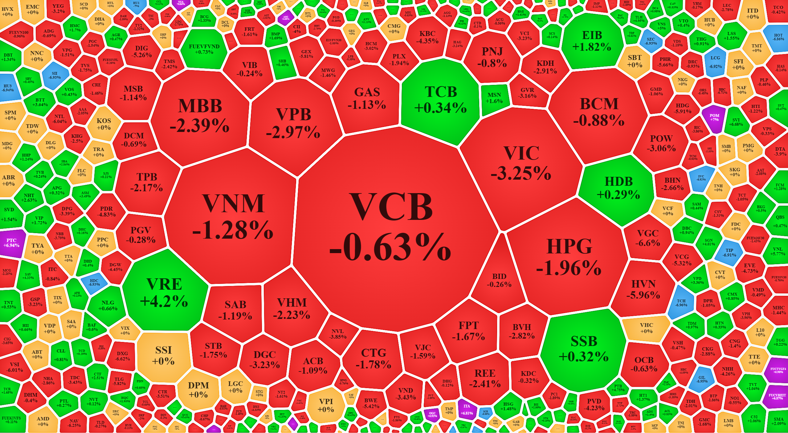 Nh&oacute;m vốn h&oacute;a lớn nhất thị trường đ&atilde; yếu đi rất nhiều trong buổi chiều.