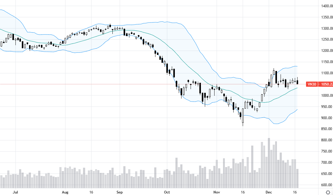 VN30 bị xả ép tạo biên độ khá rộng hôm nay.