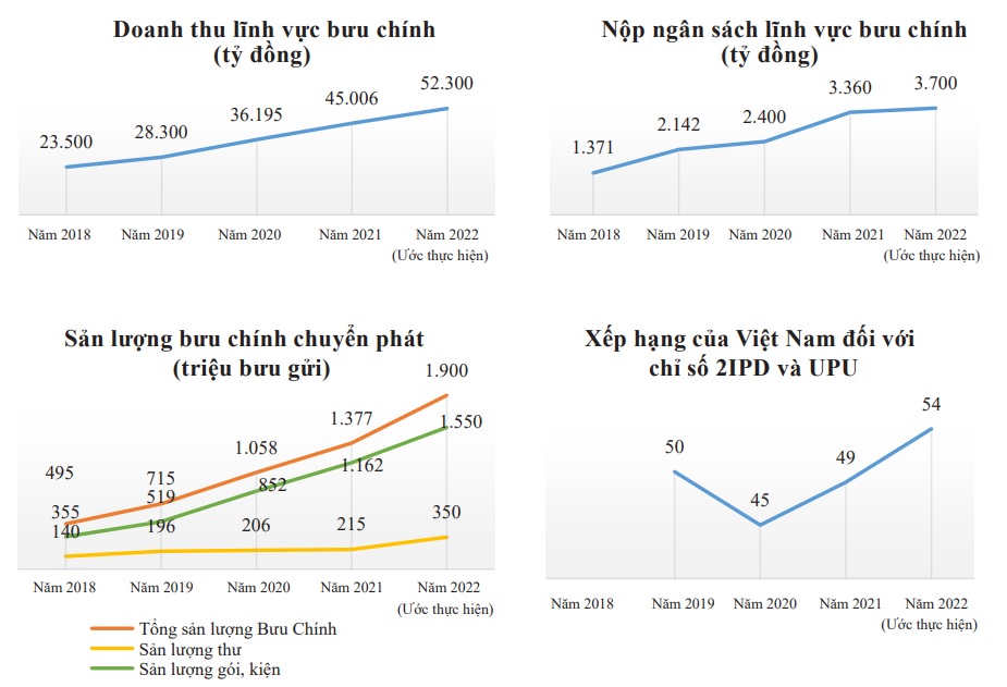 Doanh thu dịch vụ bưu chính năm 2022 (Nguồn: Bộ Thông tin và Truyền thông).