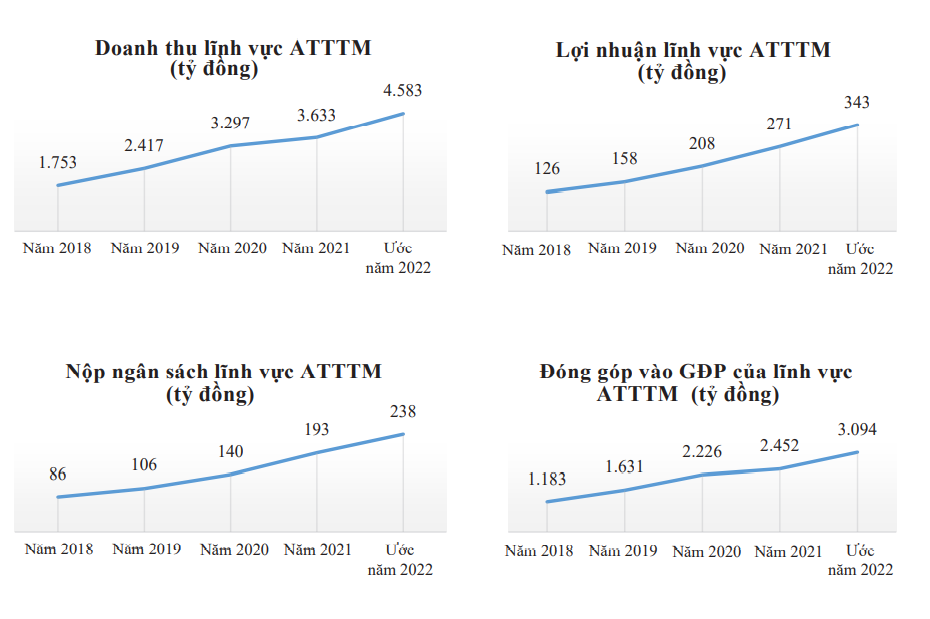 Doanh thu và lợi nhuận lĩnh vực an toàn thông tin mạng tăng liên tục trong các năm. (Nguồn: Bộ Thông tin và Truyền thông).