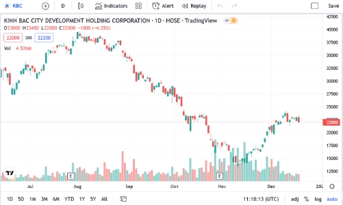 KBC muốn vay 150 tỷ từ công ty con 