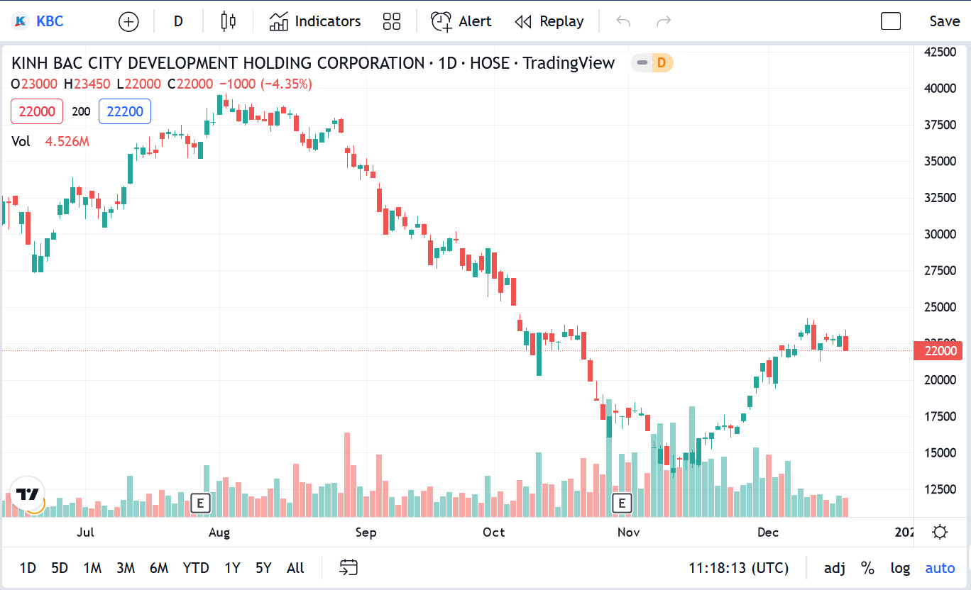 Biểu đồ giá cổ phiếu KBC thời gian qua.