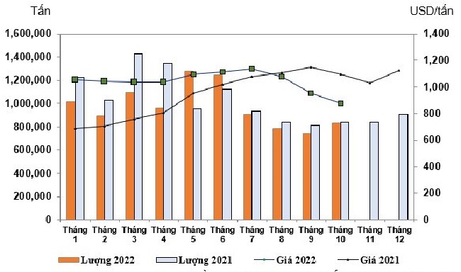 Diễn biến lượng và giá thép nhập khẩu của Việt Nam năm 2022. Nguồn:VSA.