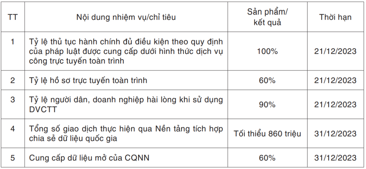 Một số chỉ tiêu nhiệm vụ năm 2023