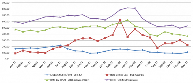 Gi&aacute; nguy&ecirc;n liệu sản xuất th&eacute;p năm 2022. Nguồn:VSA.