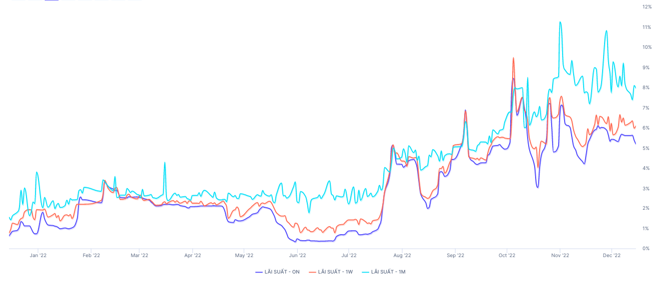 L&atilde;i suất li&ecirc;n ng&acirc;n h&agrave;ng c&aacute;c kỳ hạn ngắn đang giữ xu hướng giảm. Nguồn: Wichart
