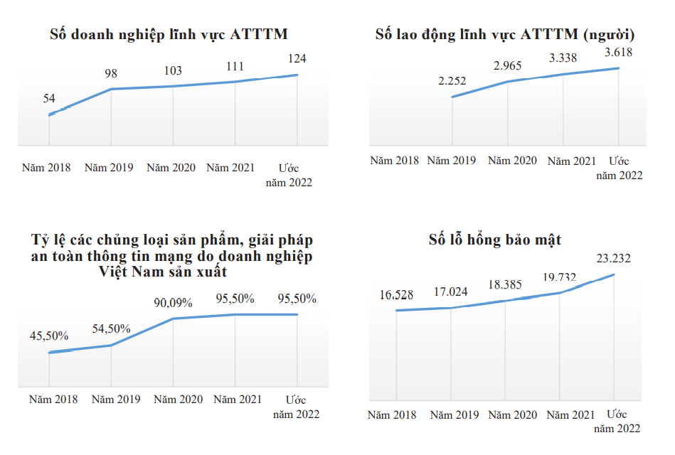 Số doanh nghiệp và lao động trong lĩnh vực an toàn thông tin mạng tăng đều qua các năm. (Nguồn: Bộ Thông tin và Truyền thông).