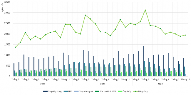T&igrave;nh h&igrave;nh ti&ecirc;u thụ th&eacute;p th&agrave;nh phẩm năm 2022. Nguồn:VSA.