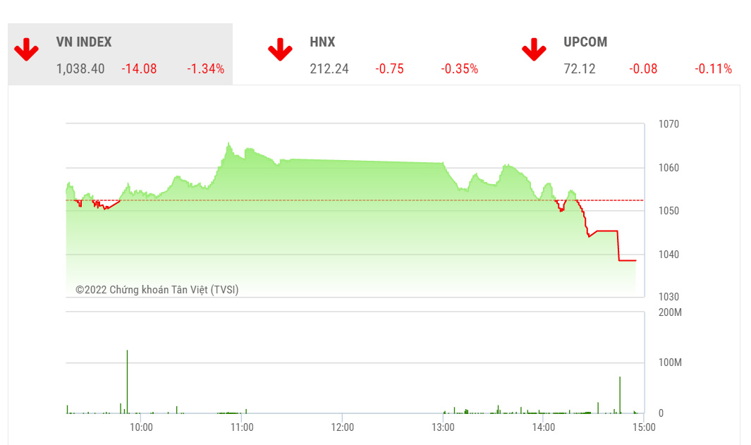 Theo TVSI, trong phiên ngày mai, chỉ số dự báo sẽ kiểm tra lại vùng hỗ trợ mạnh 2 tuần gần đây là quanh mốc 1030 điểm.