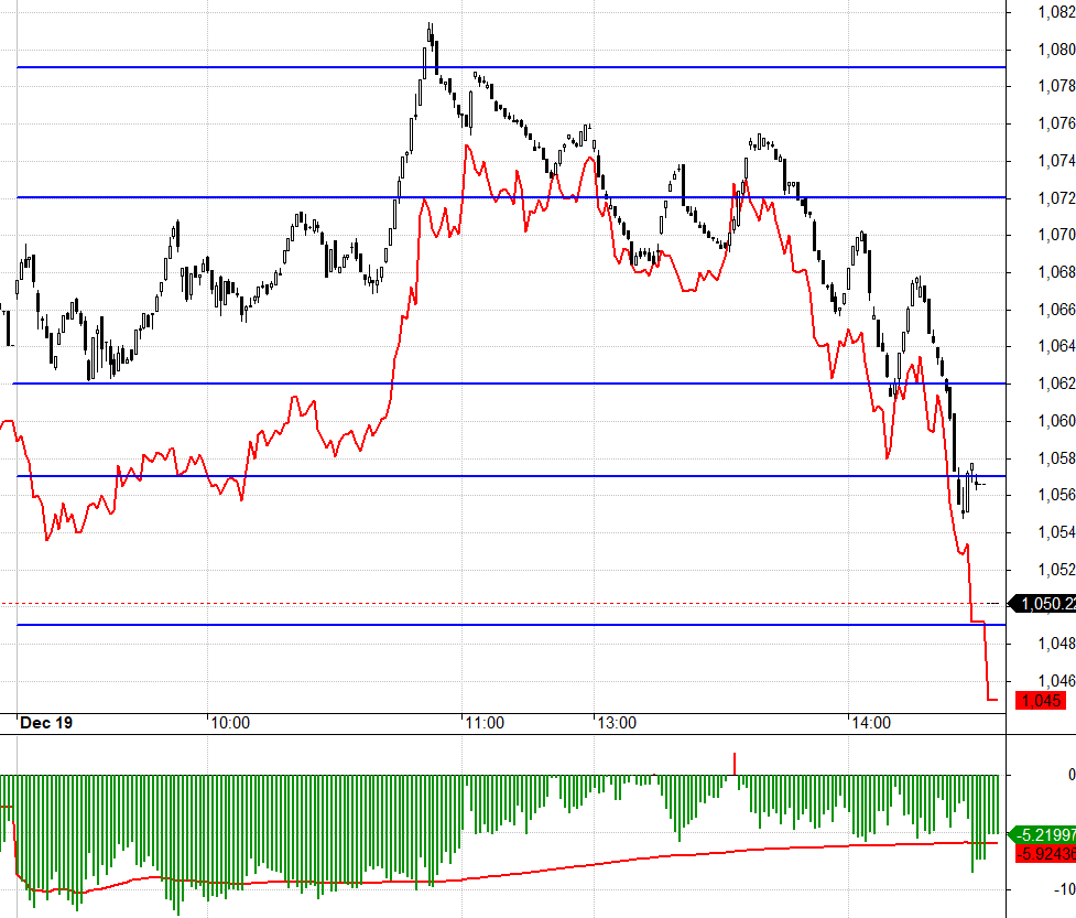 Basis F1 h&ocirc;m nay ph&aacute;t t&iacute;n hiệu cho c&aacute;c đợt tăng trước giảm sau của VN30.