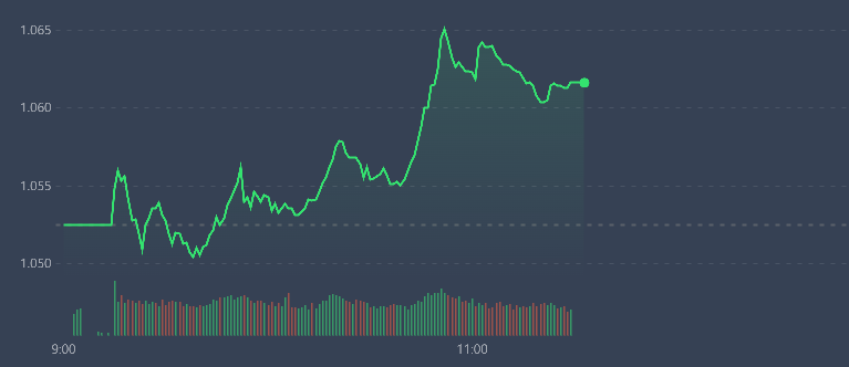 VN-Index tăng tốc khá tích cực trong nửa sau của phiên sáng.