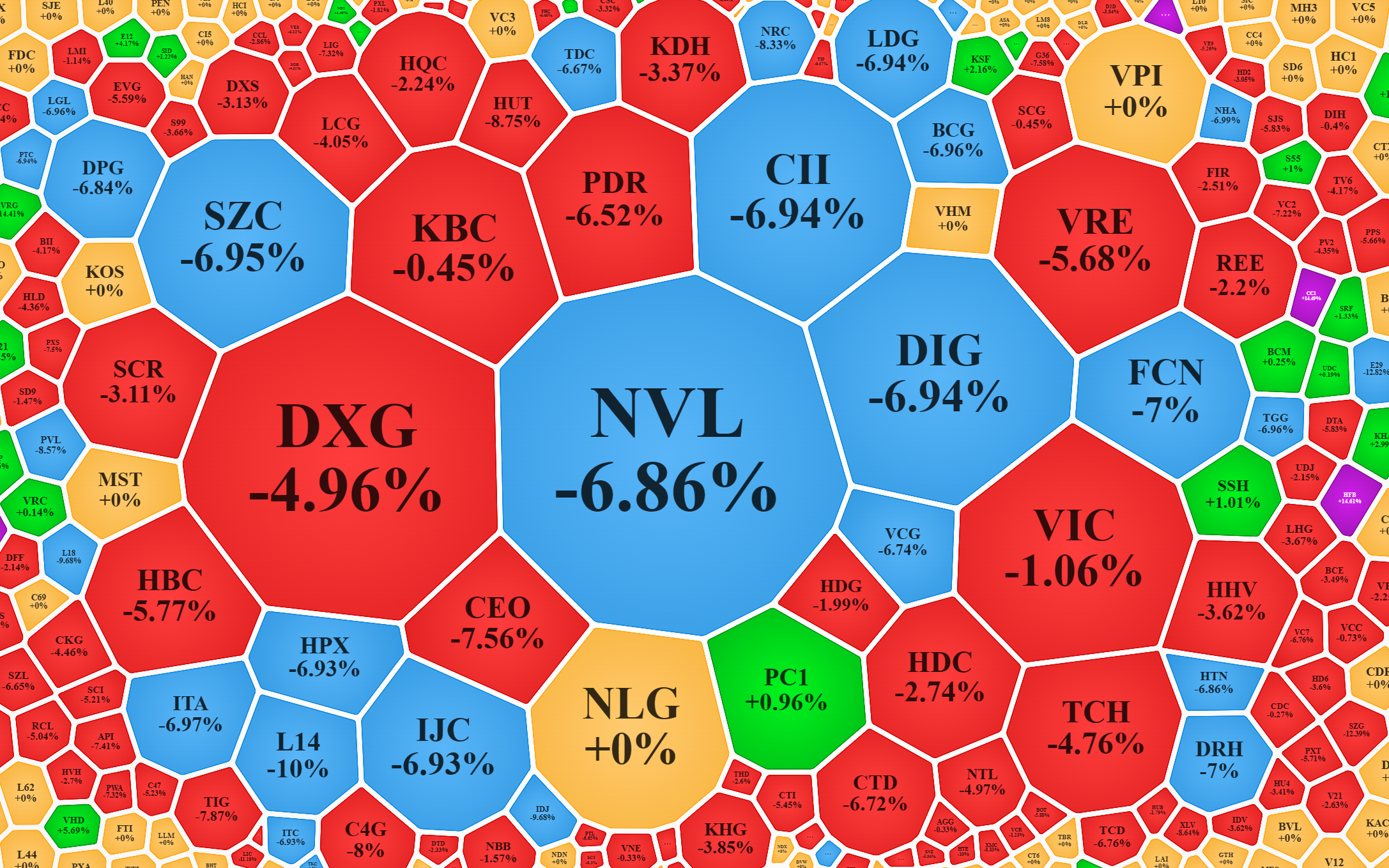 Nh&oacute;m cổ phiếu bất động sản, x&acirc;y dựng lại giảm s&agrave;n la liệt.