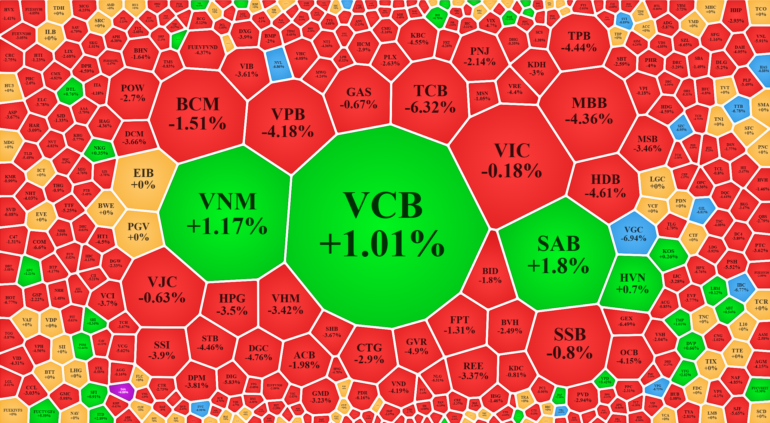 Lợi thế vốn hóa cũng không đủ để các trụ VNM, VCB, SAB thay đổi tình thế, vì số cổ phiếu giảm quá nhiều và quá mạnh.