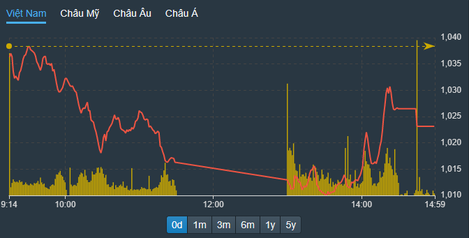 VN-Index có cú nảy khá ấn tượng chiều nay, nhờ lực đẩy của nhóm cổ phiếu blue-chips được "trục vớt" với sự tham gia của vốn ngoại.