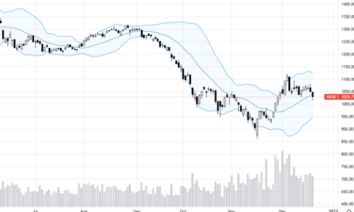 Blog chứng khoán: Có cầu bắt đáy, cơ hội phục hồi ngắn