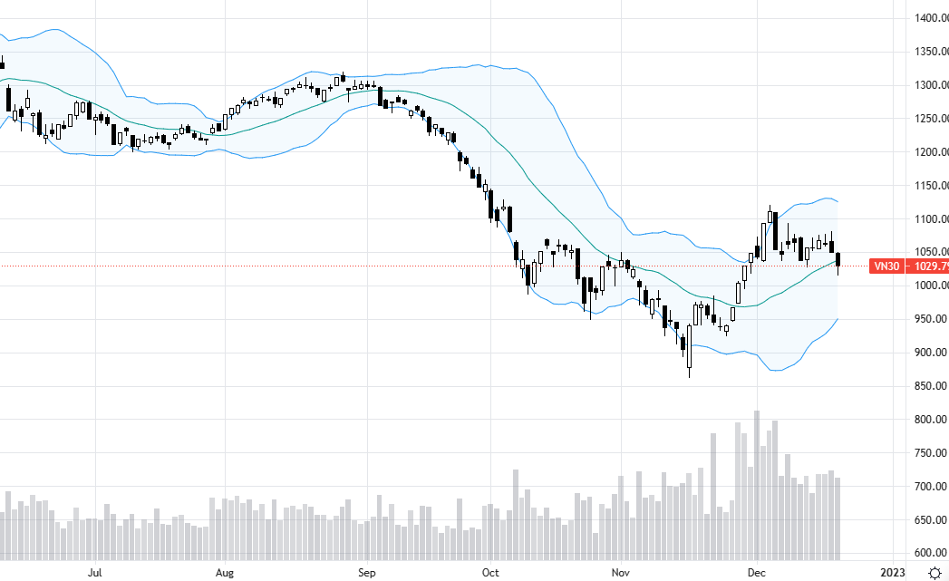 VN30-Index "rút chân".