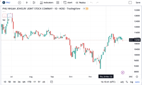 11 tháng, doanh thu vàng miếng của PNJ tăng 84,8% so với cùng kỳ