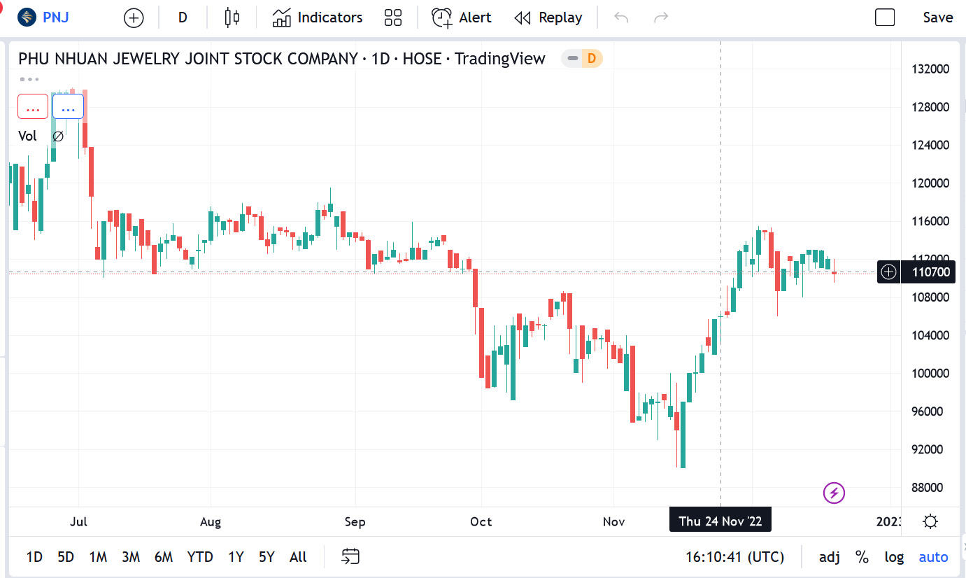 Biểu đồ giá cổ phiếu PNJ thời gian qua.