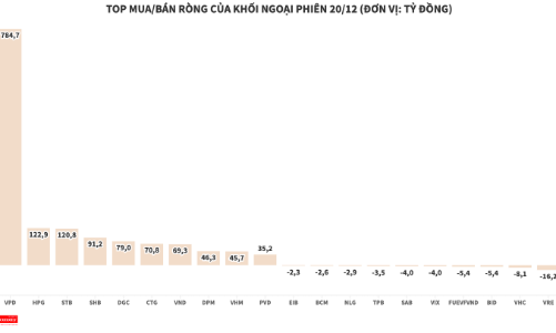 Khối ngoại mua ròng hơn 784 tỷ đồng cổ phiếu VPD