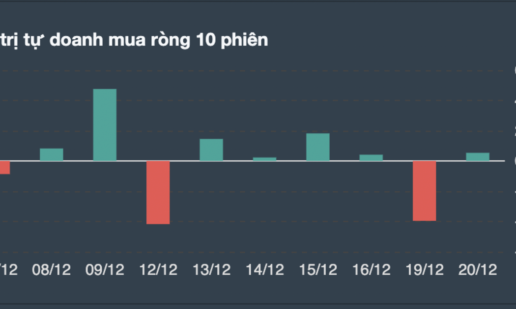 Giao dịch tự doanh 10 phiên gần nhất. 