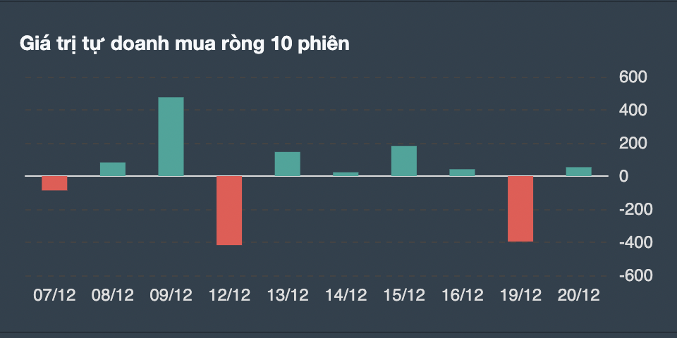 Giao dịch tự doanh 10 phiên gần nhất. 